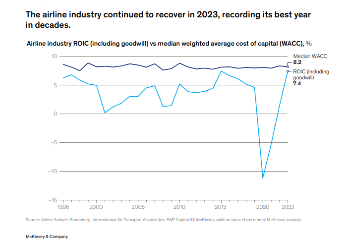 La industria area continu recuperndose en 2023, registrando su mejor ao en dcadas. Fuente: McKinsey & Company